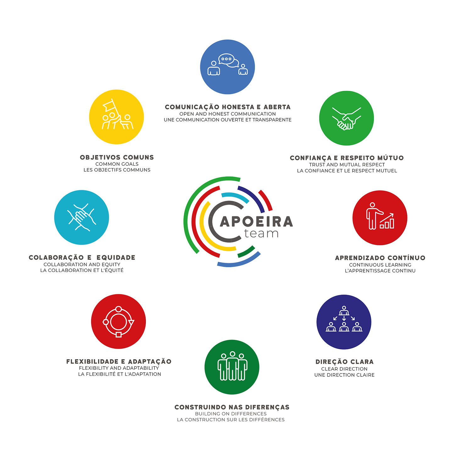 Prática coletiva de capoeira