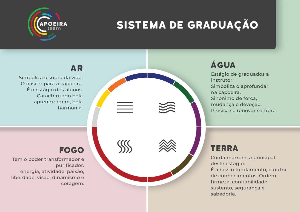 Éléments air, eau, feu, terre dans le système de graduation