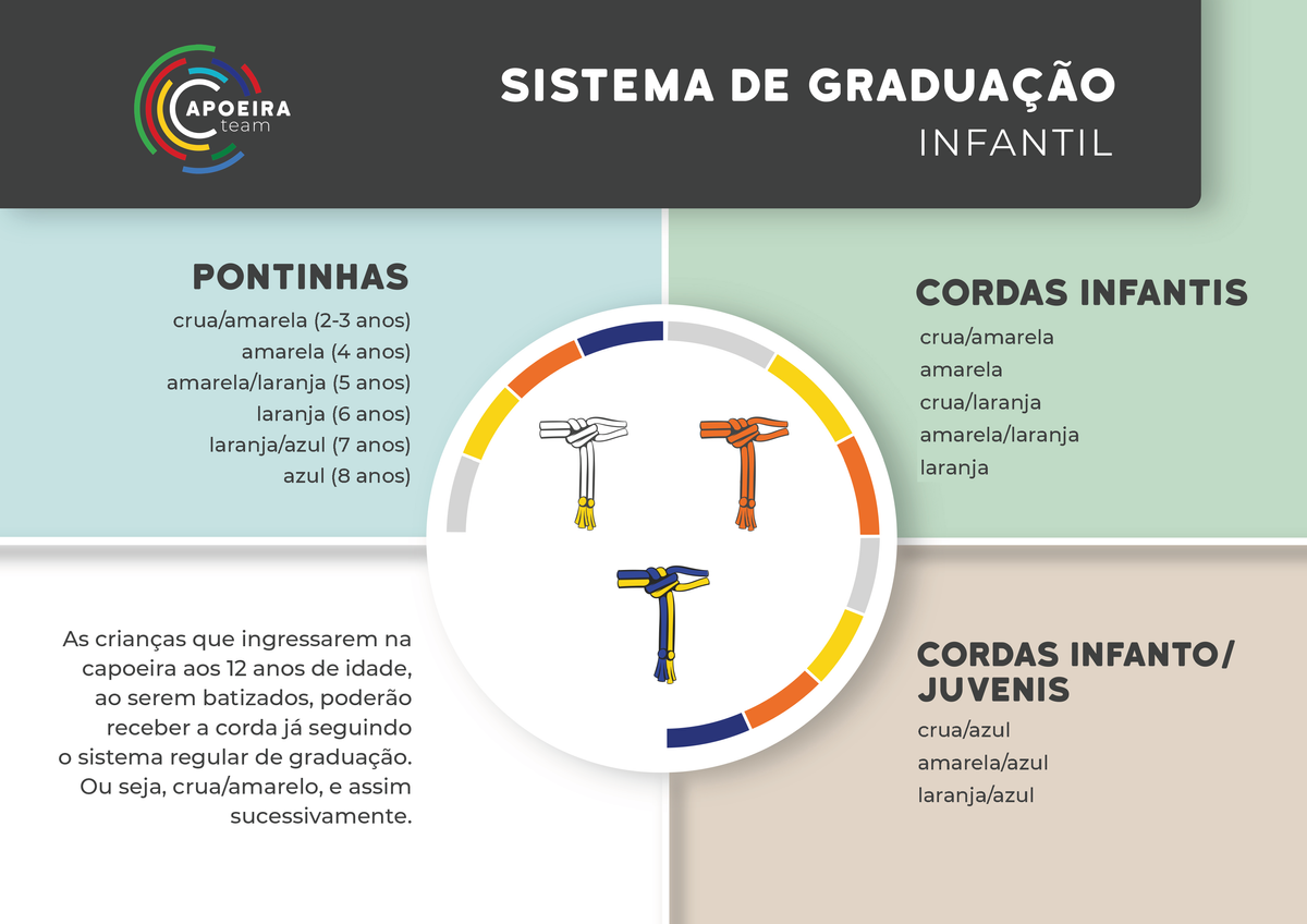 Présentation du parcours enfant de graduation Capoeira Team